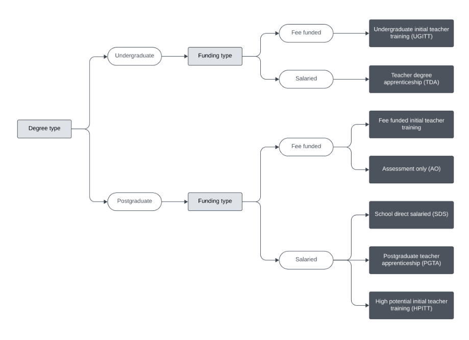 Routes to a QTS Flowchart