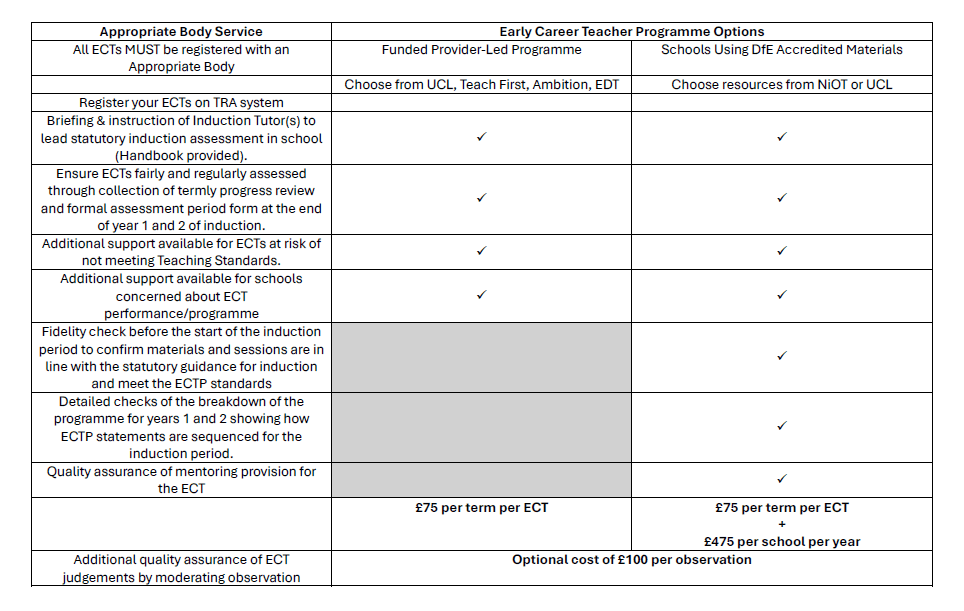 Appropriate Body Service Level Agreement Breakdown of Services Provided for each Programme Option